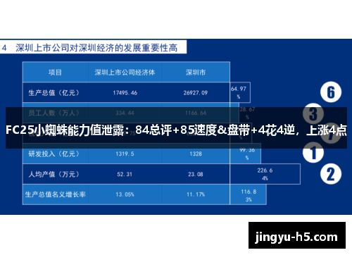 FC25小蜘蛛能力值泄露：84总评+85速度&盘带+4花4逆，上涨4点